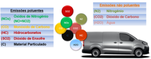 gases poluentes e não poluentes produzidos na combustão