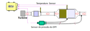 figura 1 – Localização do sensor de pressão do DPF no sistema