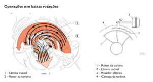 posição da turbina em baixas rotações