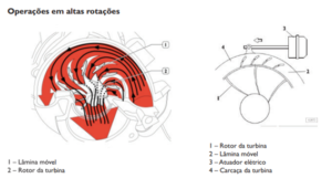 posição da turbina em altas rotações