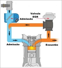 figura 2 – Fluxo dos gases de escape recirculados