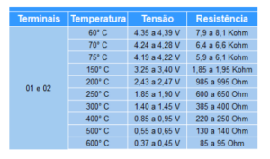 Figura 17 – tabela de resistência e tensão dos sensores de temperatura dos gases de escape – fonte: manuais Simplo
