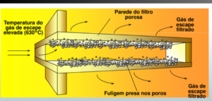 Figura 1 - Processo de filtragem da fuligem, que fica retida dentro do filtro DPF.