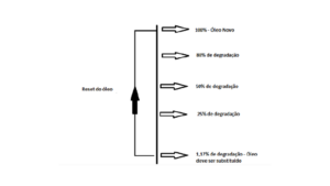 Figura 6 – Indice de reset do óleo – modelo básico de calculo de degradação