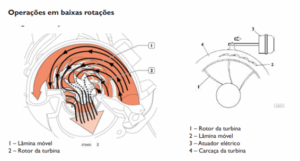 Figura 2 – posição da turbina em baixas rotações