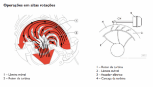 Figura 3 – posição da turbina em altas rotações